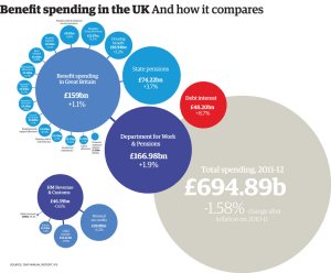 Public spending on Benefits in the UK
